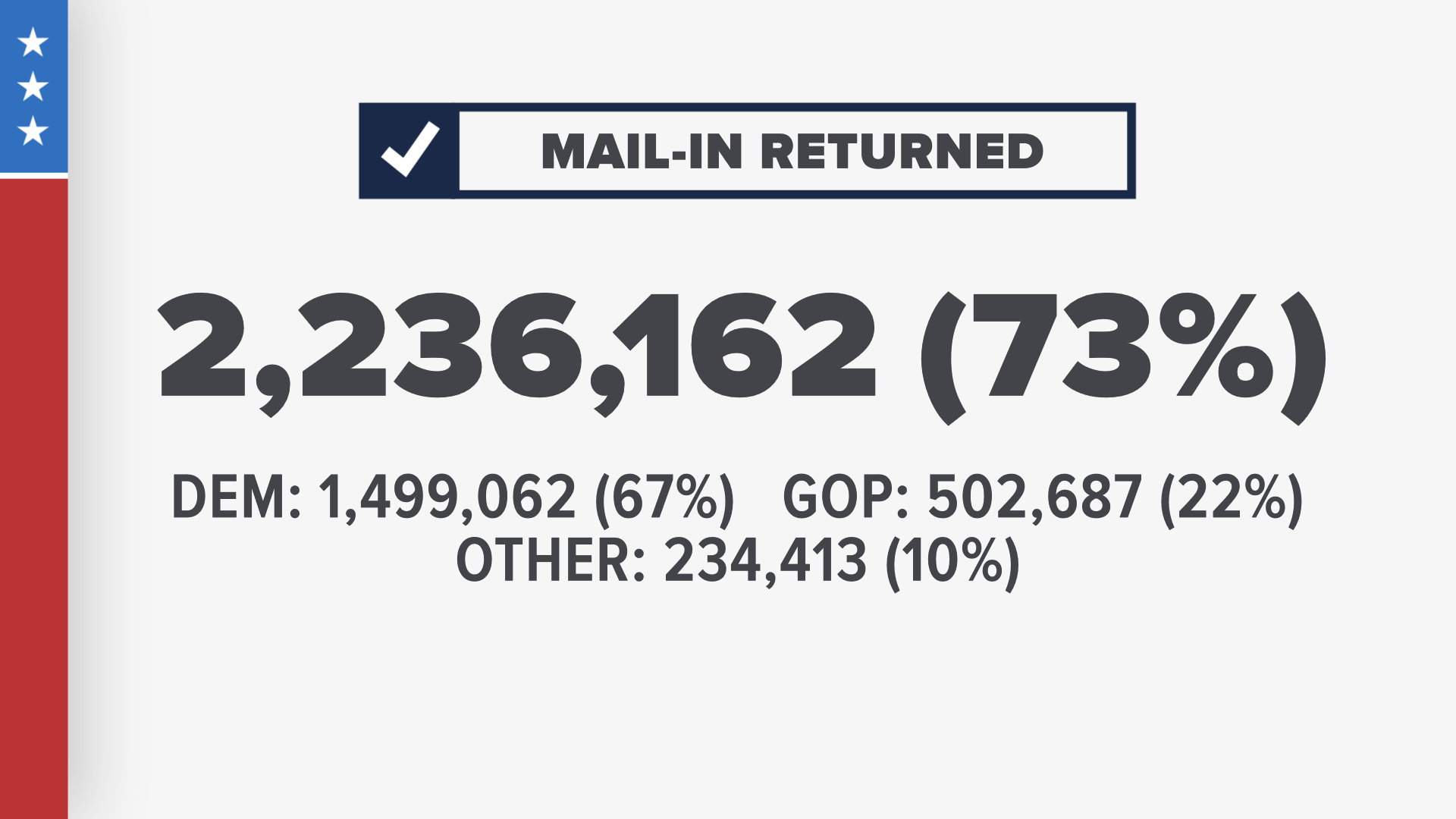 Democrats consist of 66 percent of those ballots.