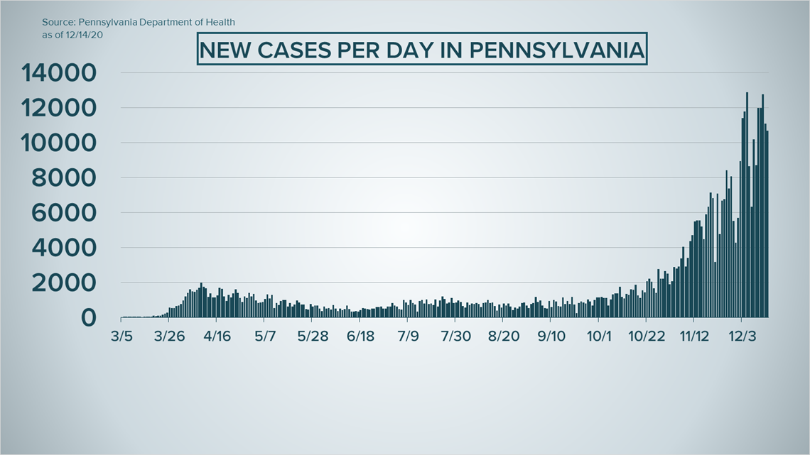 COVID19 update 7,962 new positive cases