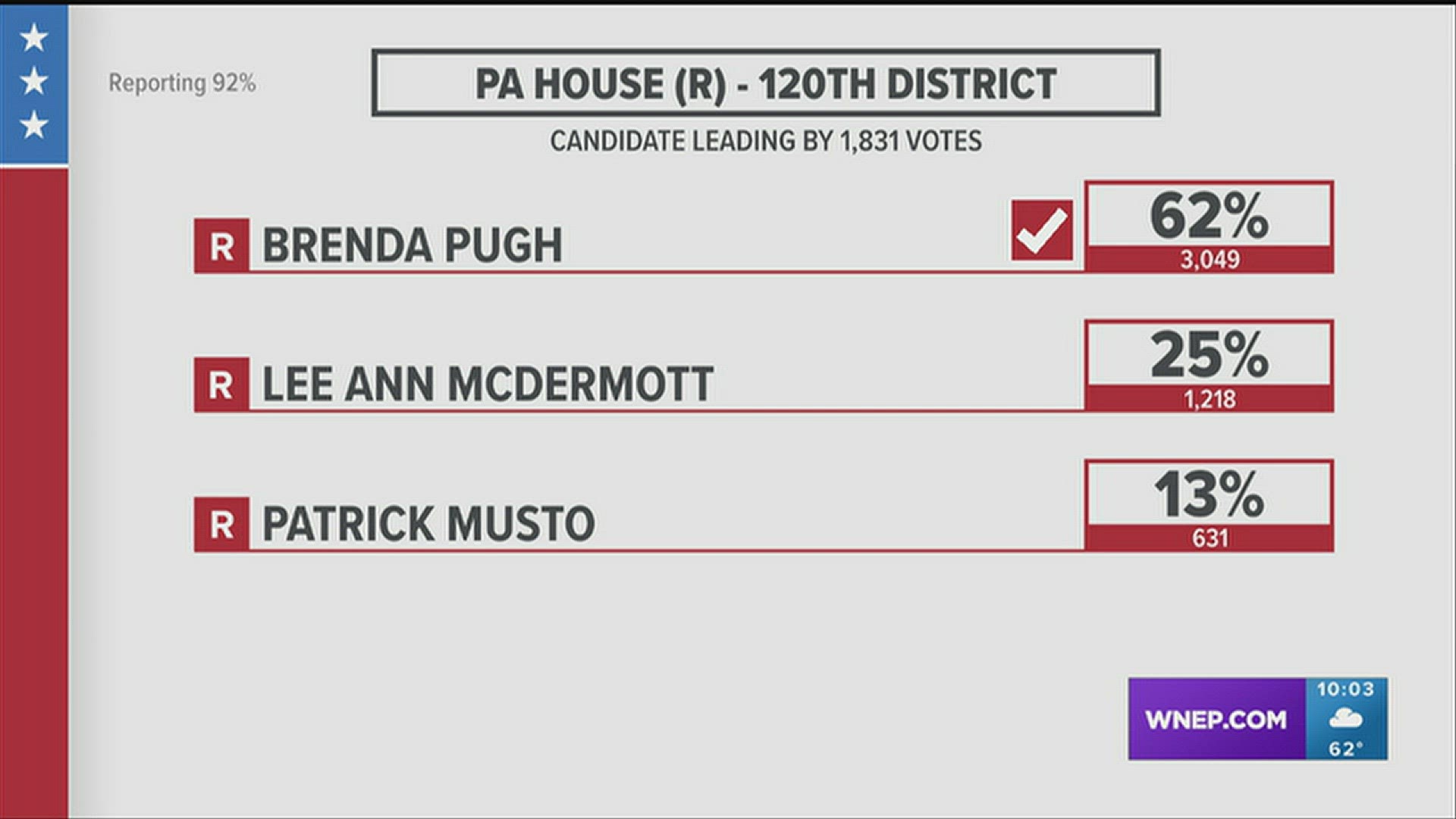 Brenda Pugh, business owner and chair of the Luzerne County Fair, declared victory in the Republican primary for a seat in the 120th State House District.