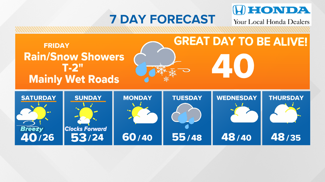 WNEP Weather Forecast