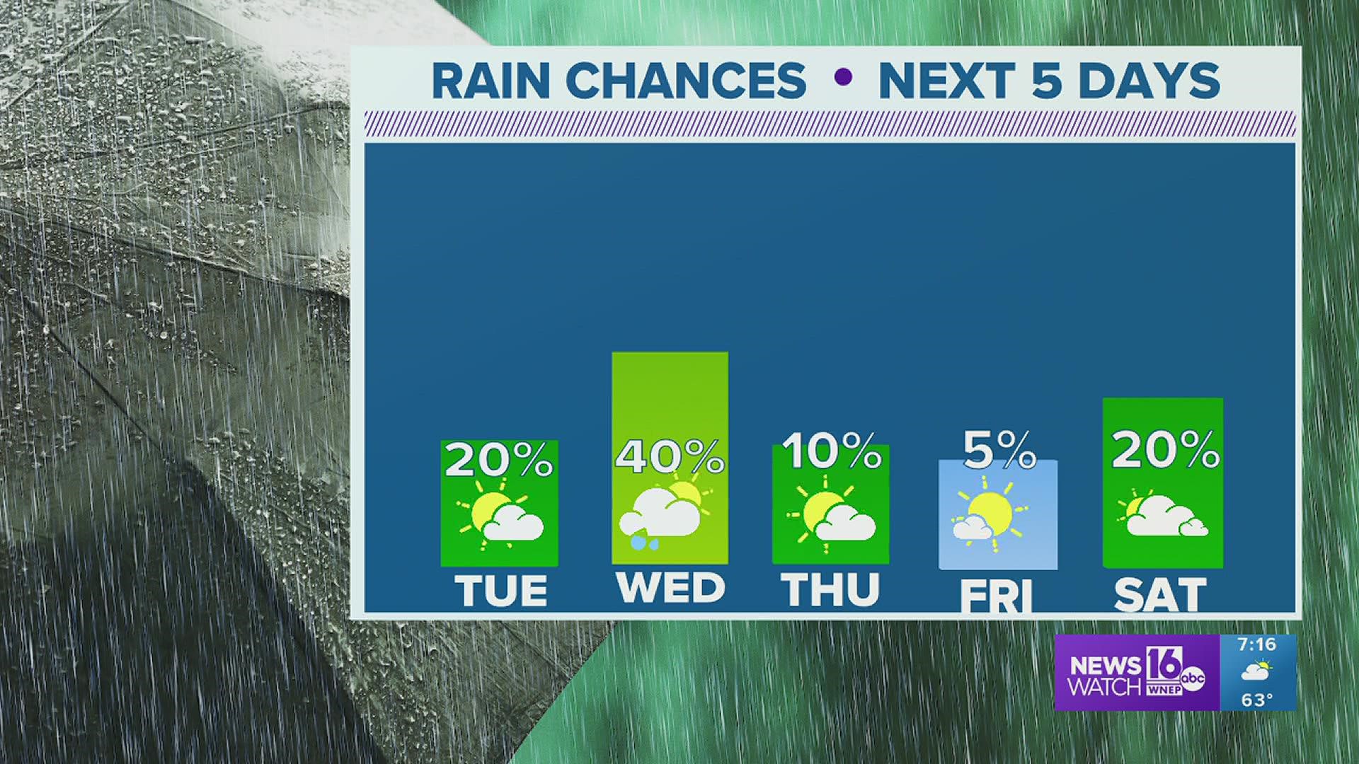 Expect a few more showers each day through Wednesday.