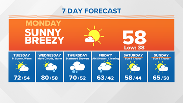 Big warm-up on the way