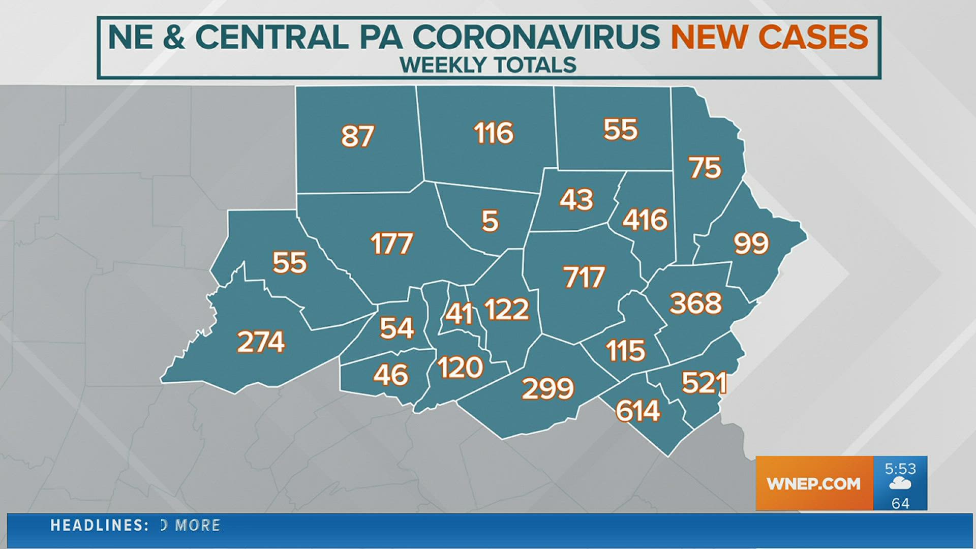 WNEP's Jon Meyer takes a look at this week's PA covid numbers. It seems that numbers are starting to decline.