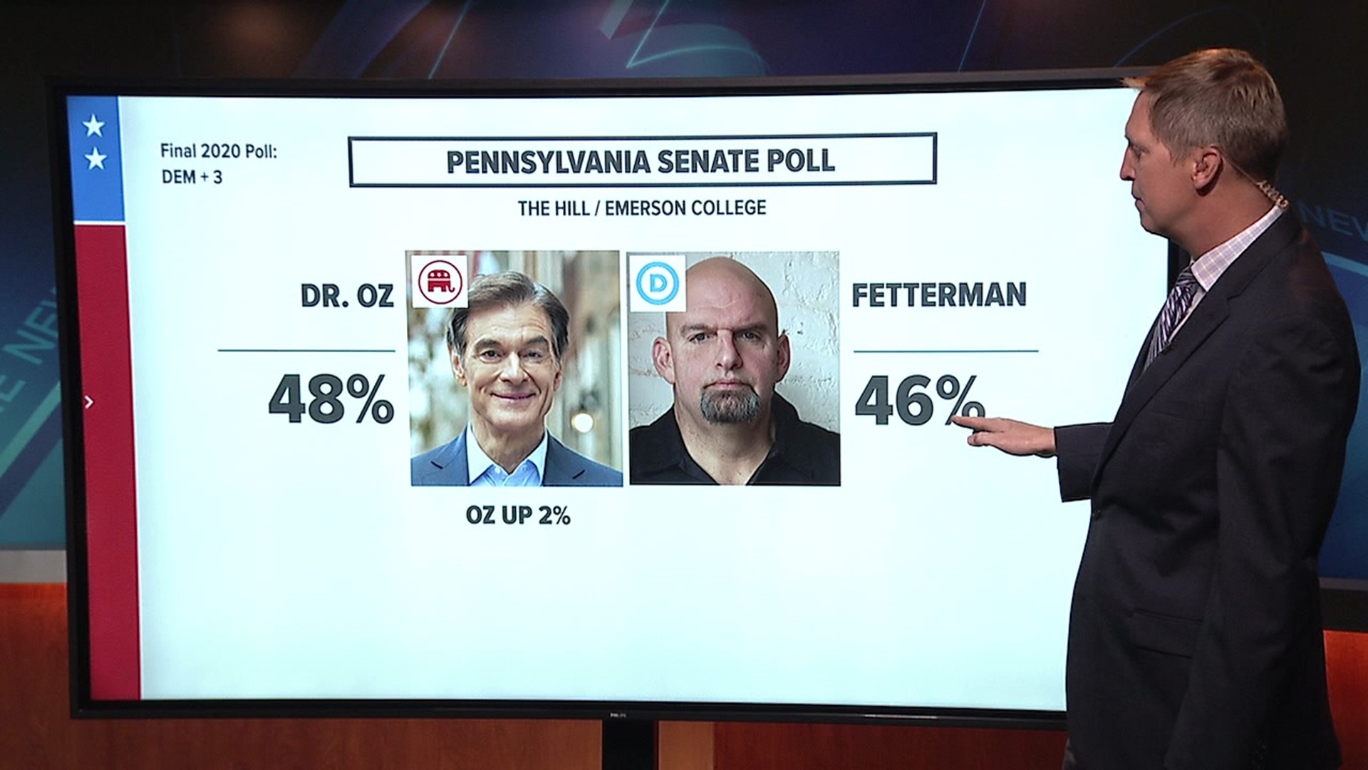 Newswatch 16's Jon Meyer analyzes the latest numbers in the race between Mehmet Oz (R) and John Fetterman (D).