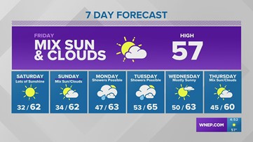 Dry stretch through the weekend