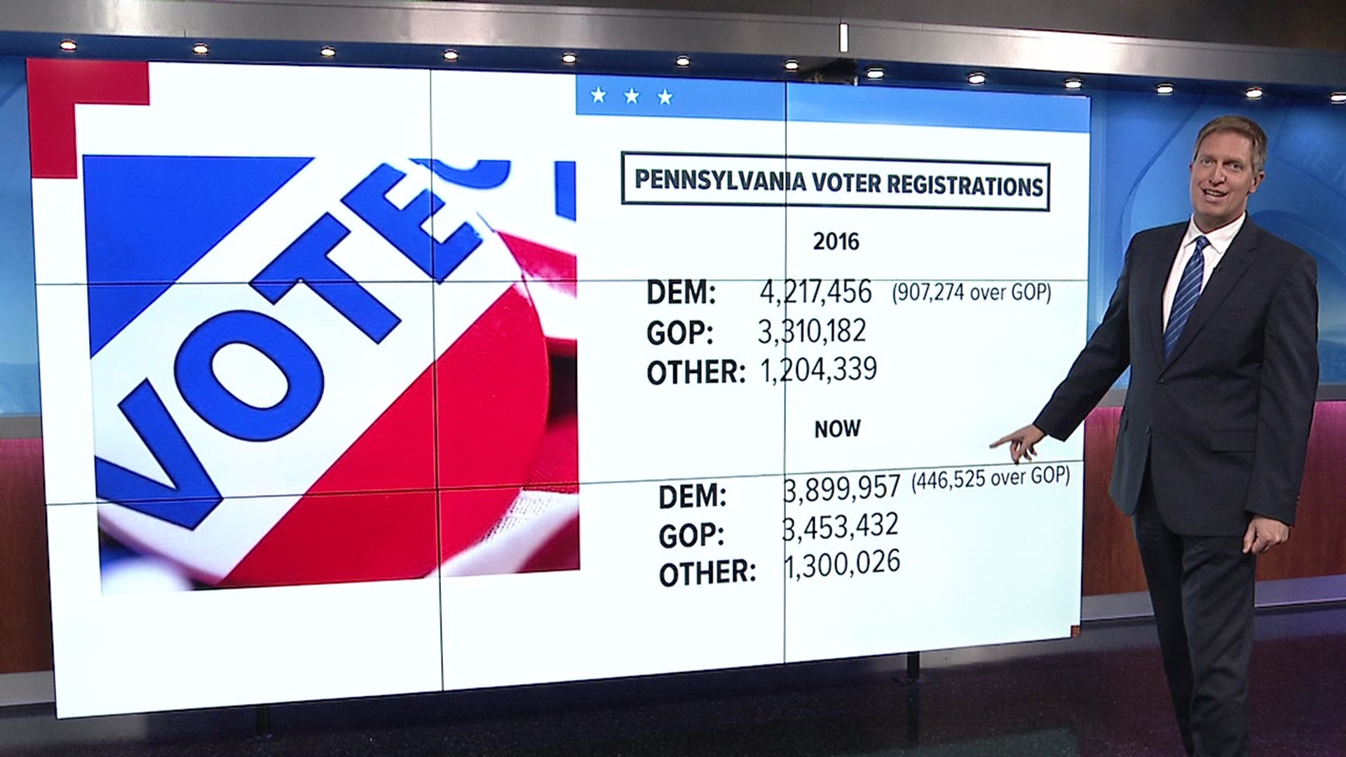 As Pennsylvanians head to the polls, the makeup of registered voters in the state will be much different than when Donald Trump won the state in 2016.