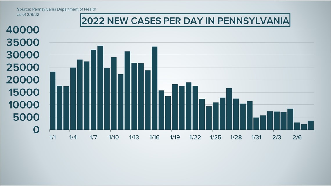 Here are the latest COVID-19 numbers in Pennsylvania for Tuesday