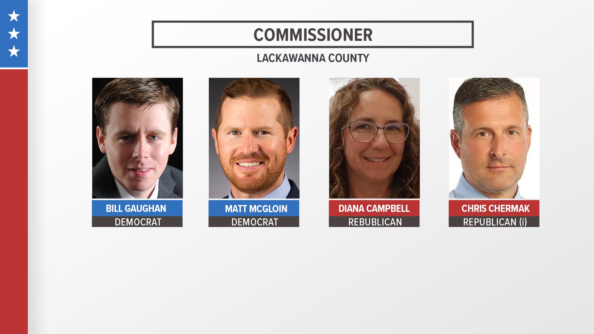Four candidates are vying for the three open seats for Lackawanna County Commissioner. We hear from the candidates about their plans if elected and big issues.