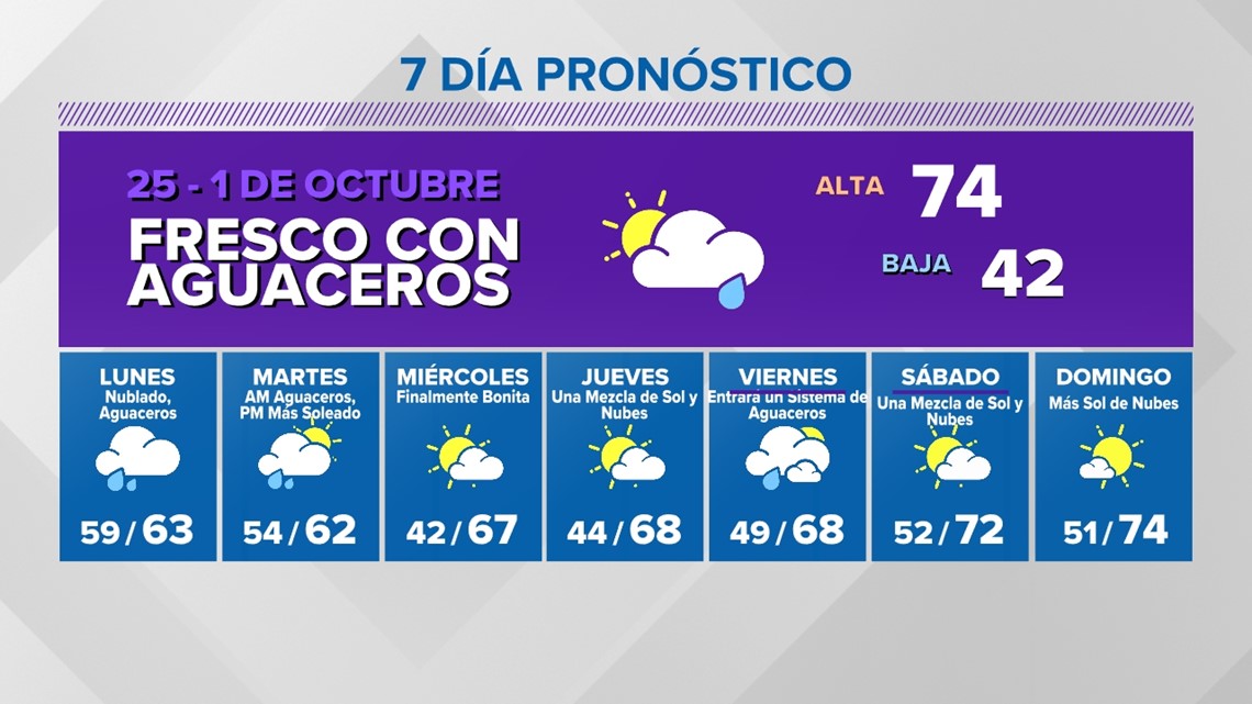 Pronóstico por la semana del 25 - 1 de Octubre | wnep.com