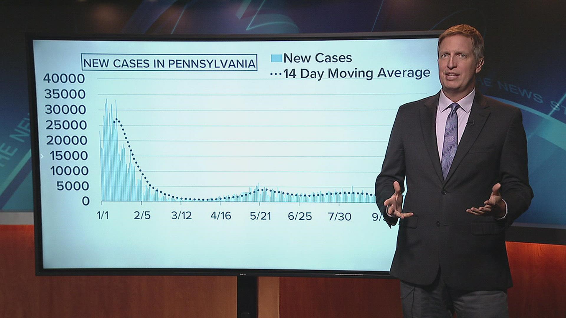 Newswatch 16's Jon Meyer offers some analysis of last week's COVID-19 data from the state.