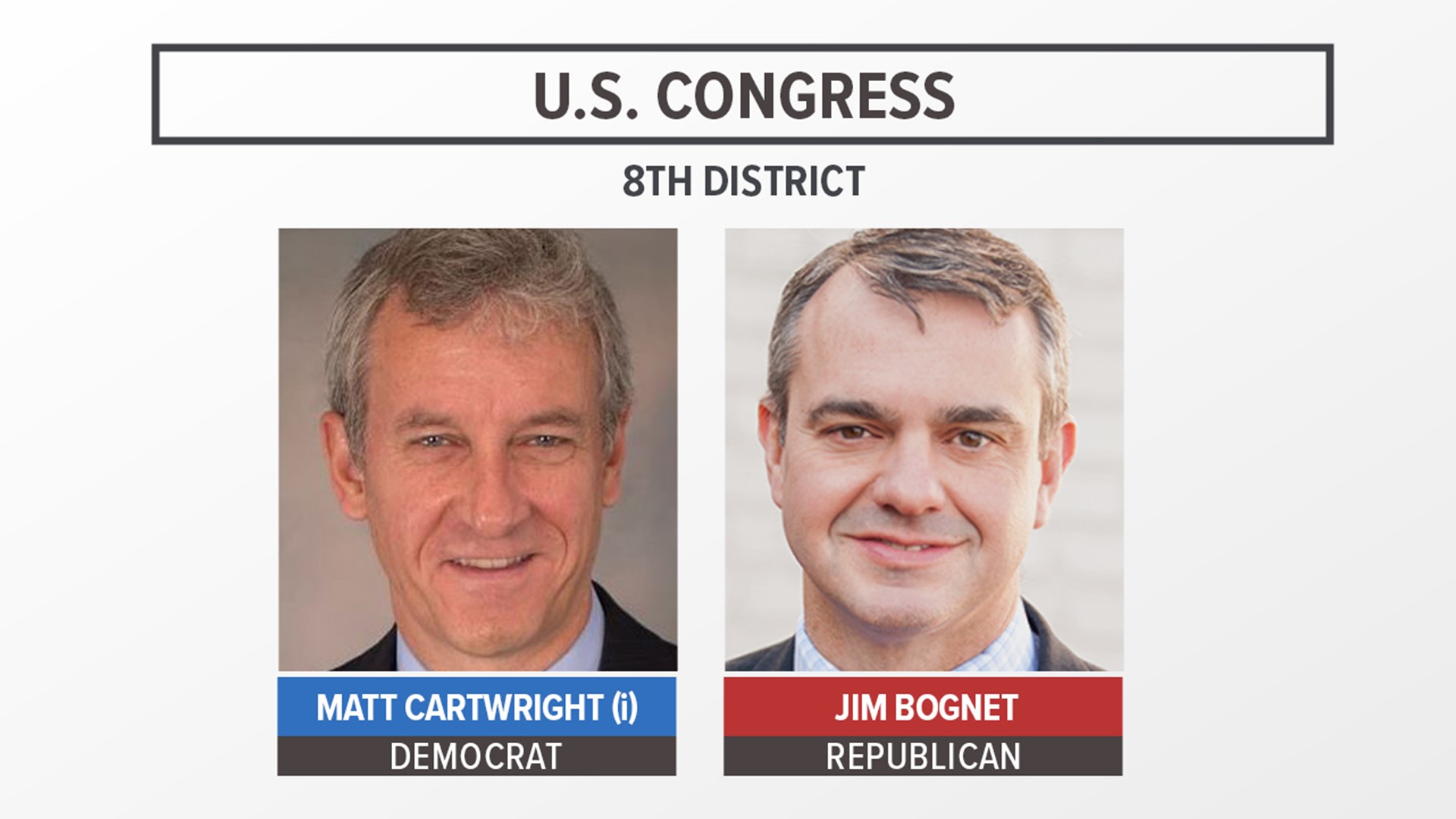 Incumbent Matt Cartwright (D) and Jim Bognet (R) are running in the general election in Pennsylvania's 8th Congressional District.