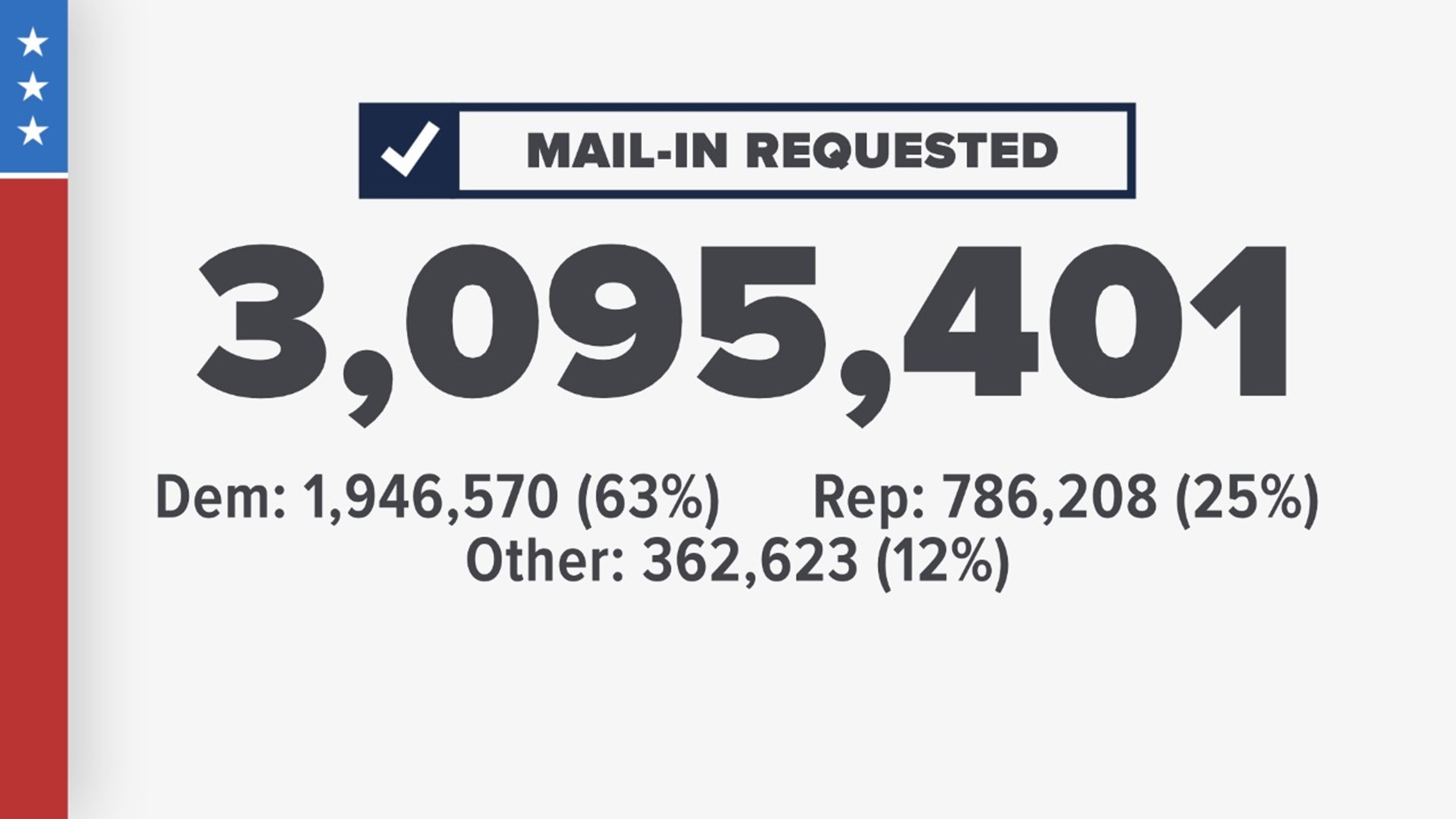 65% of requests for mail-in ballots have already been filled out and returned to county election offices.