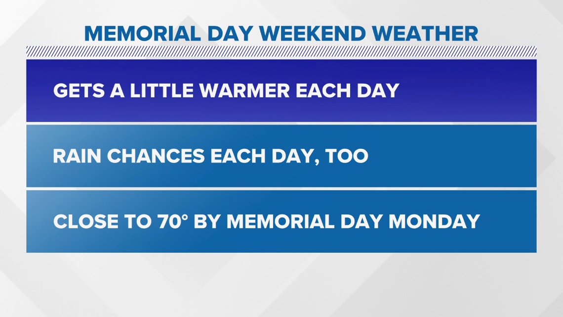 Chilly, rainy weather expected Memorial Day weekend