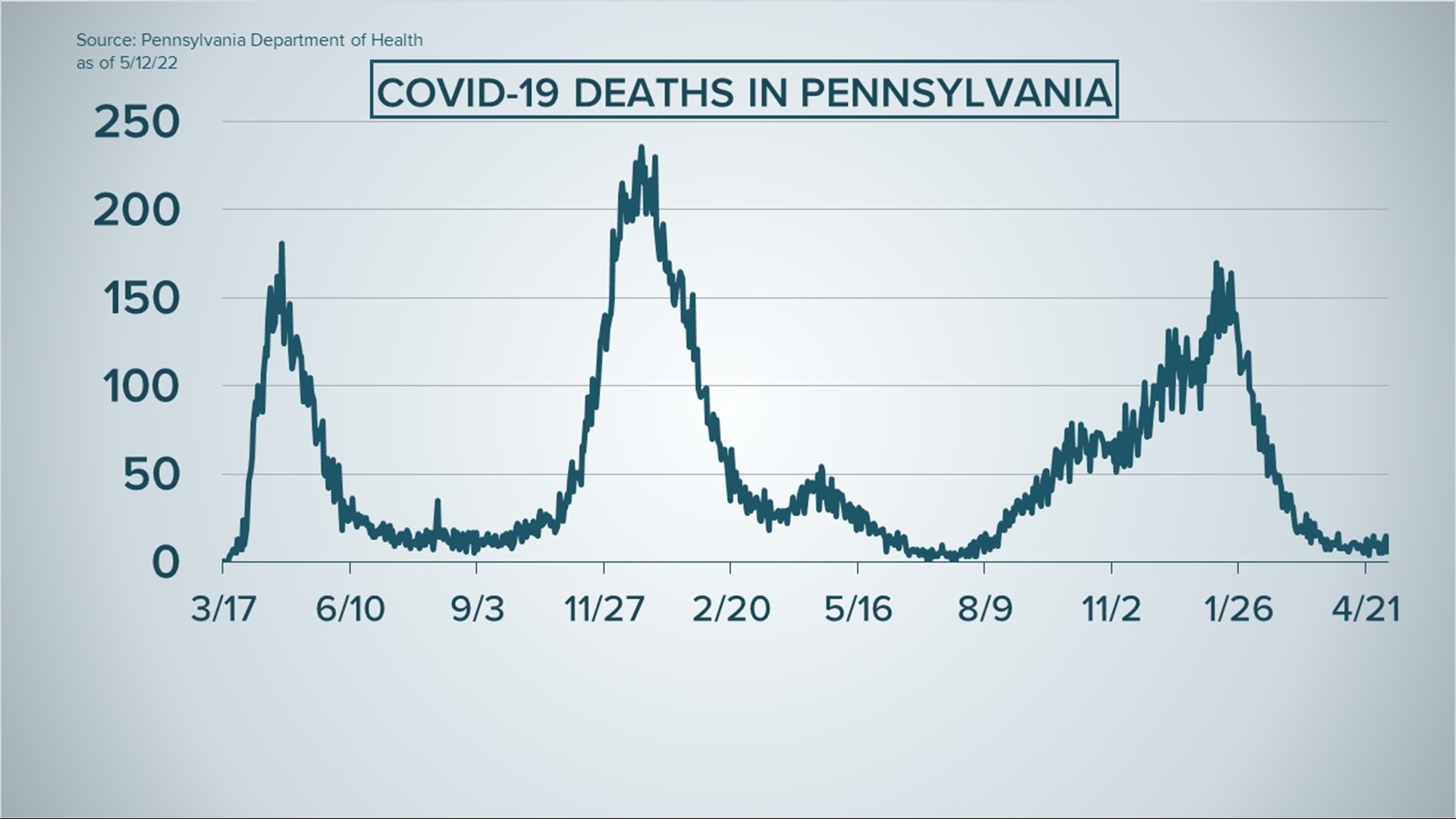 State issues weekly COVID-19 update for May 11 | wnep.com