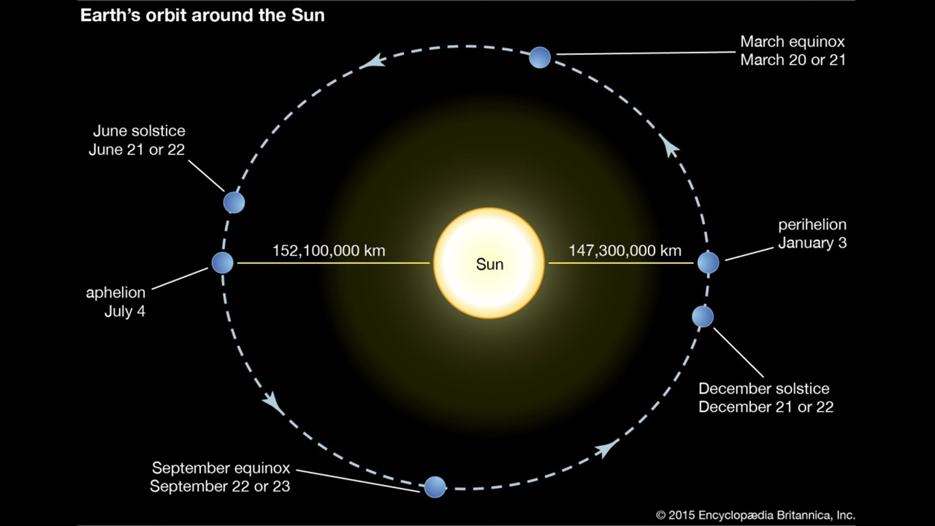 Earth reached its furthest point away from the sun in its orbit.