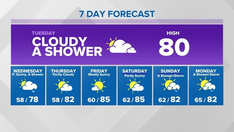 Chance for showers the next few days