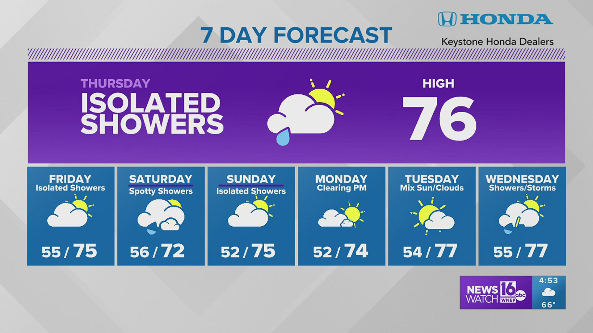 Dry weather will return tomorrow and Friday with only isolated showers possible