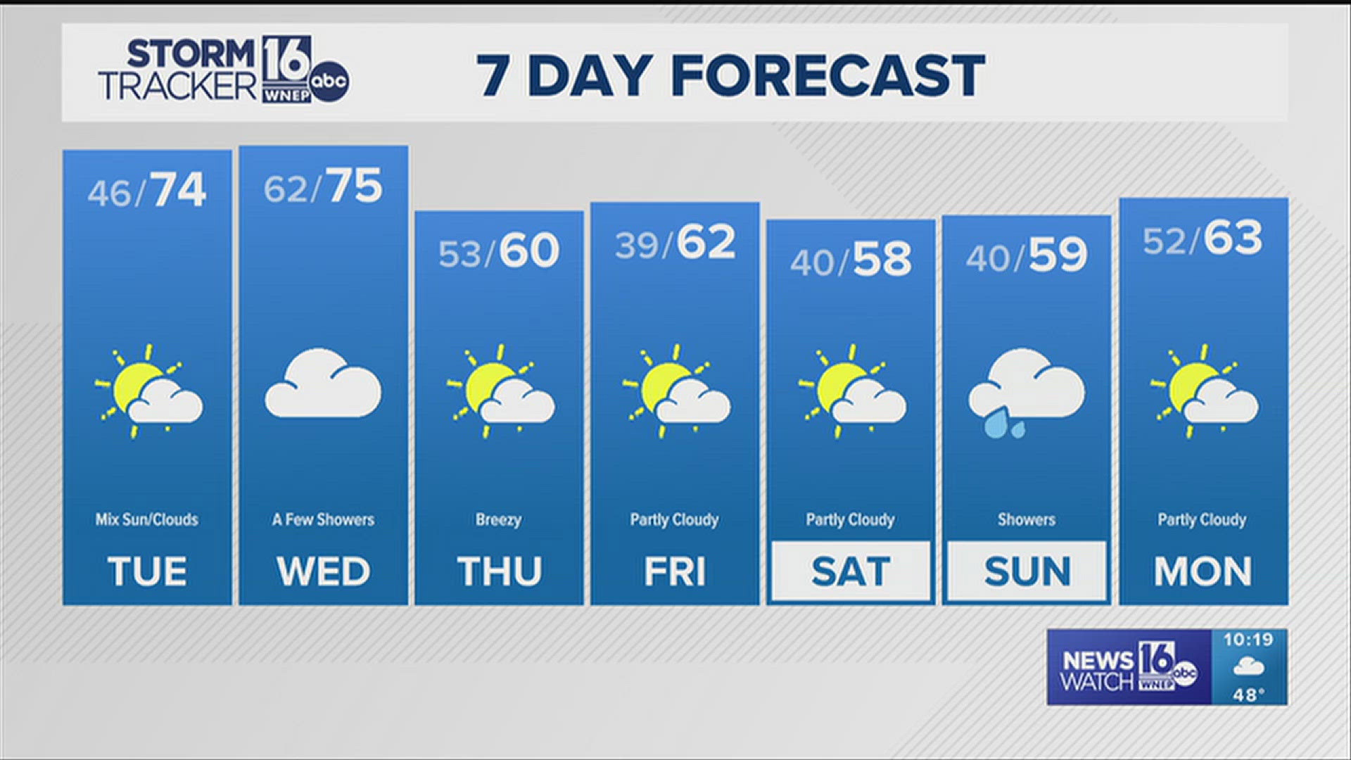 Kurt's talking warmer temps for the next few days along with a few shower chances