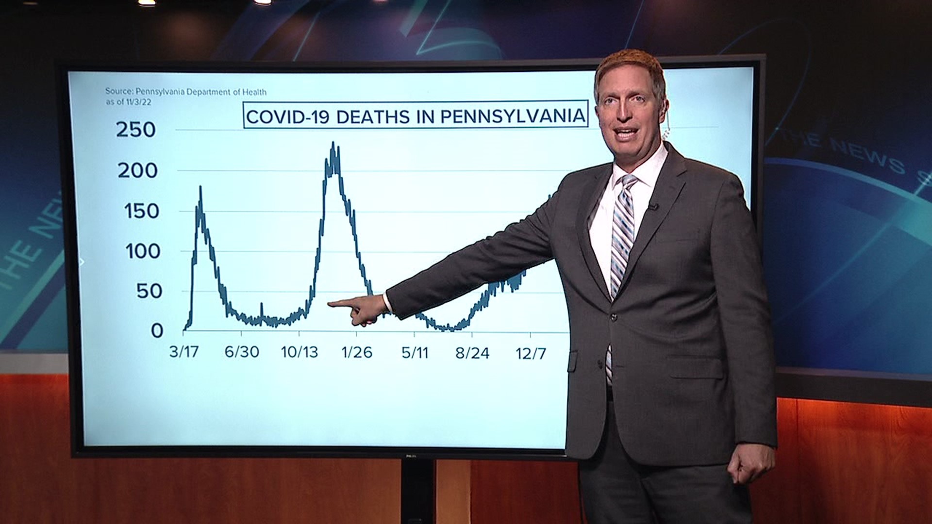 Newswatch 16's Jon Meyer examines the trends in the coronavirus over the last week in Pennsylvania.