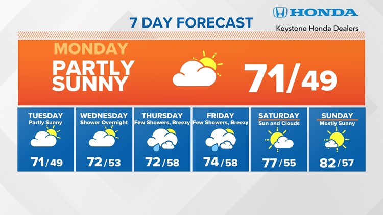 Cooler, less humid Monday