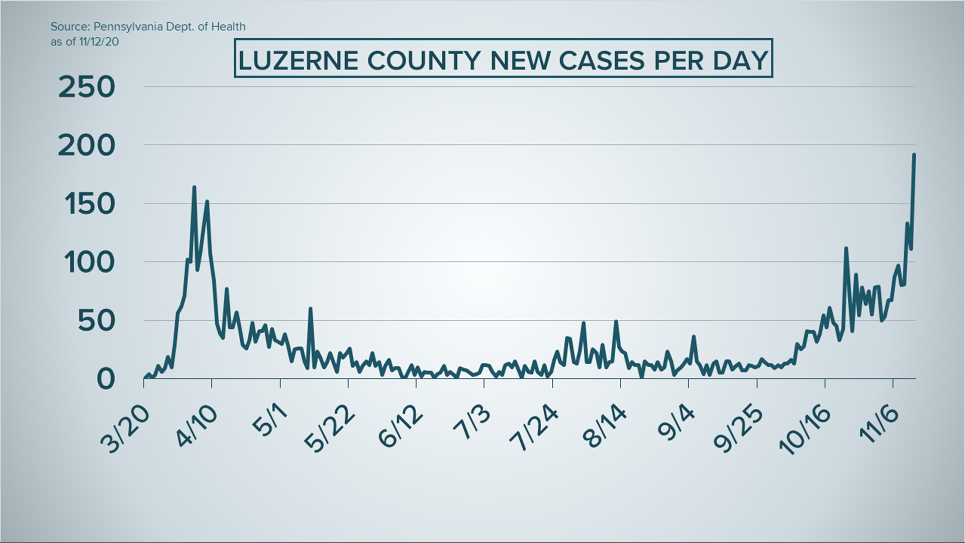 Luzerne County had 192 COVID-19 cases listed on Thursday, its highest number of cases yet.