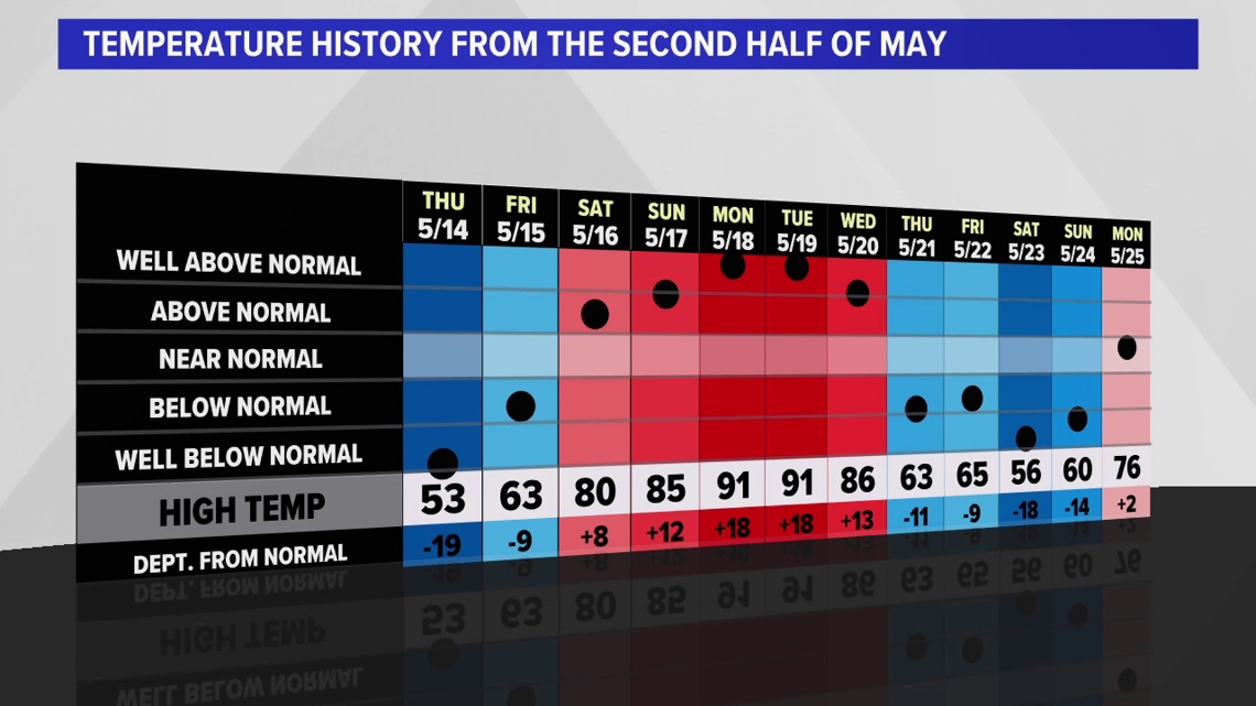 Recap of May's weather