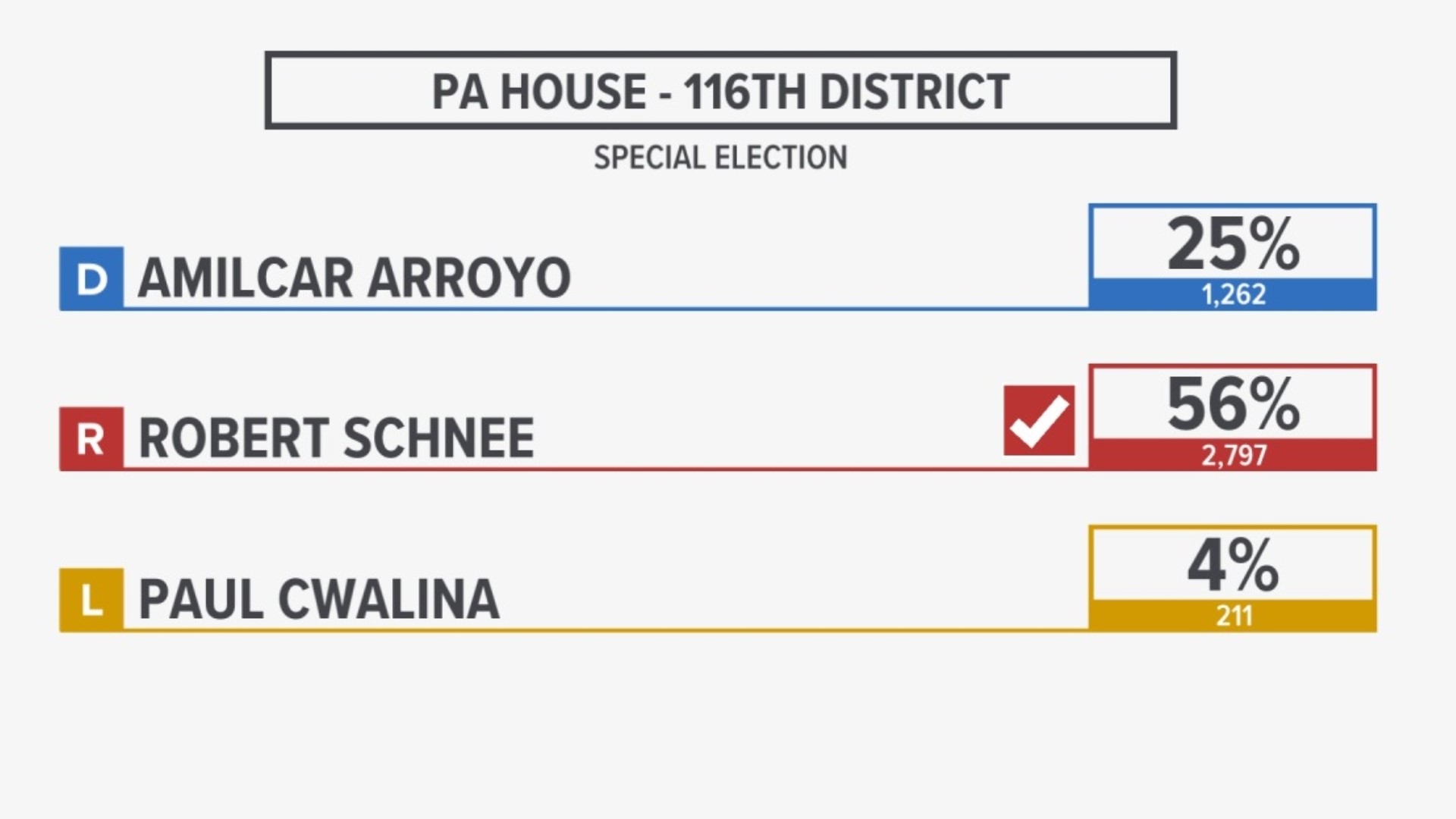 The seat became vacant after Tara Toohil was elected a Luzerne County judge.