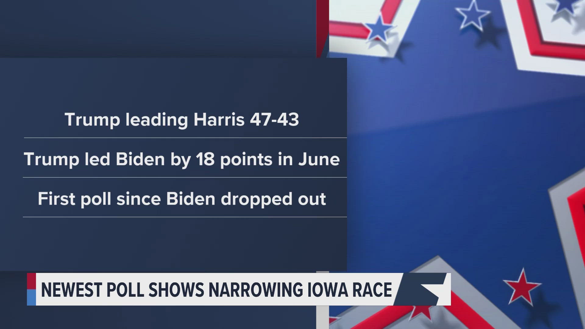 New Des Moines Iowa Poll shows Harris significantly