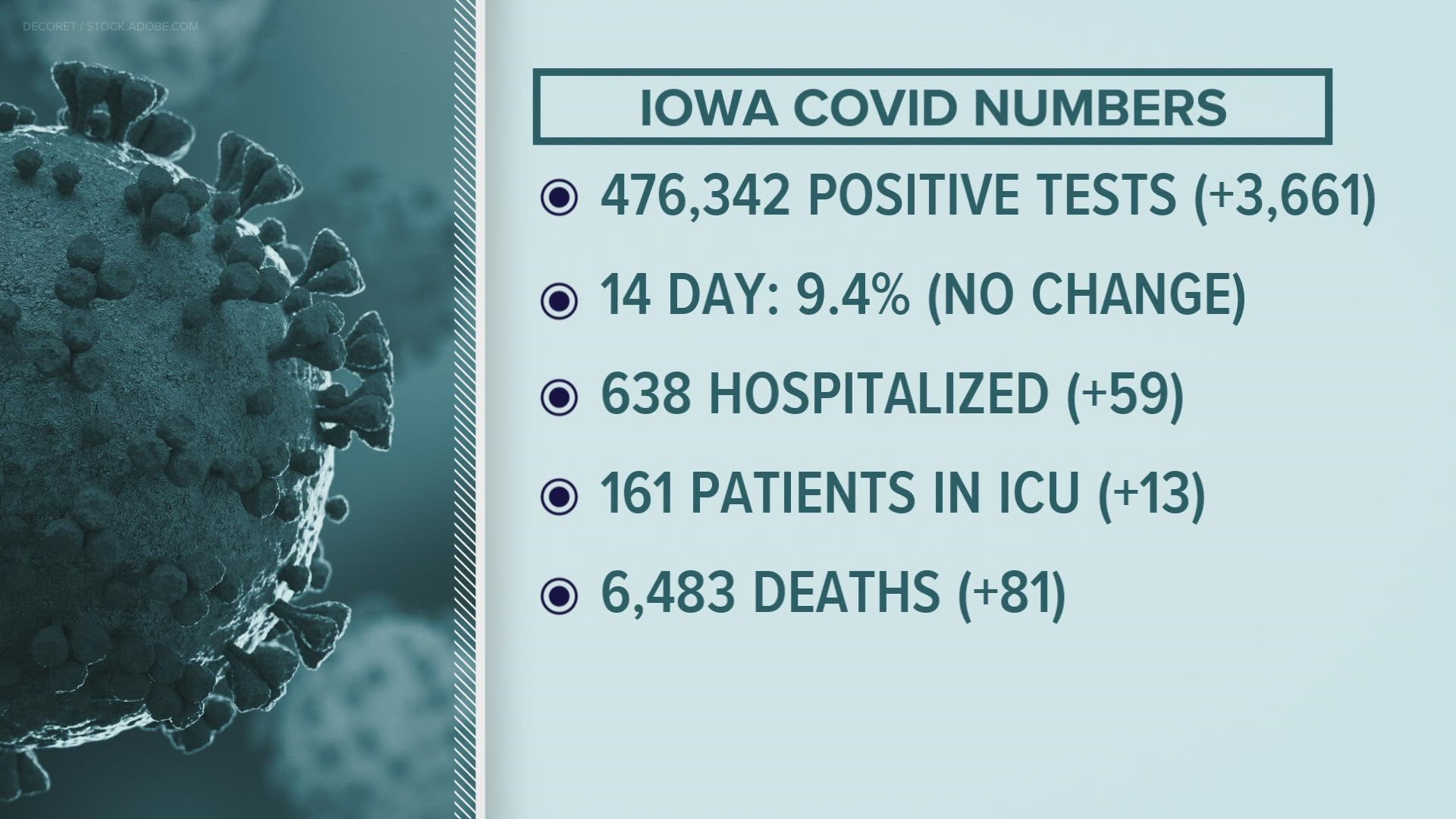 The Iowa Department of Public Health updates some core metrics on Monday, Wednesday and Friday. But individuals positive can only be calculated on Wednesday.