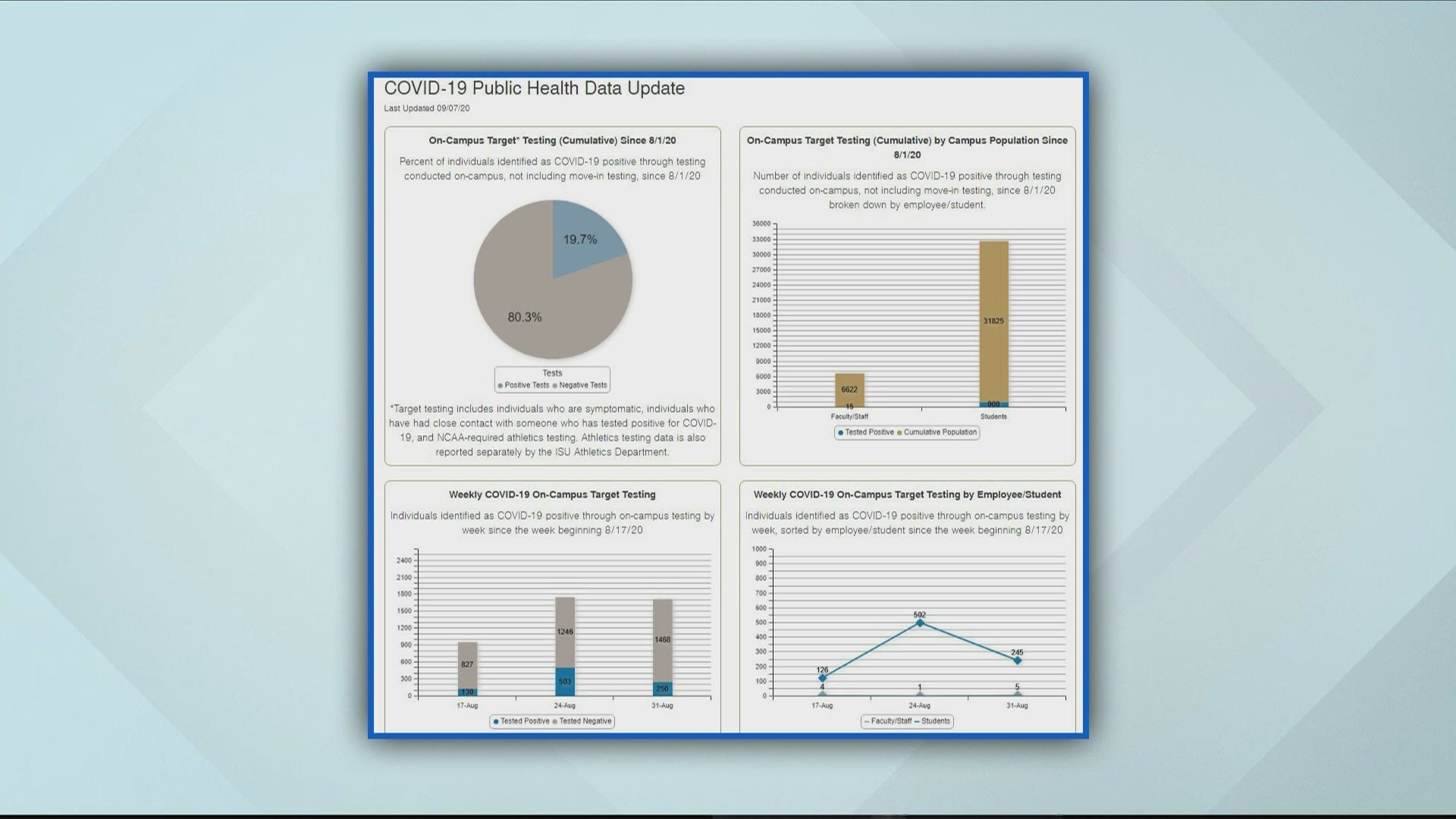 A look at Iowa State University's coronavirus reporting dashboard