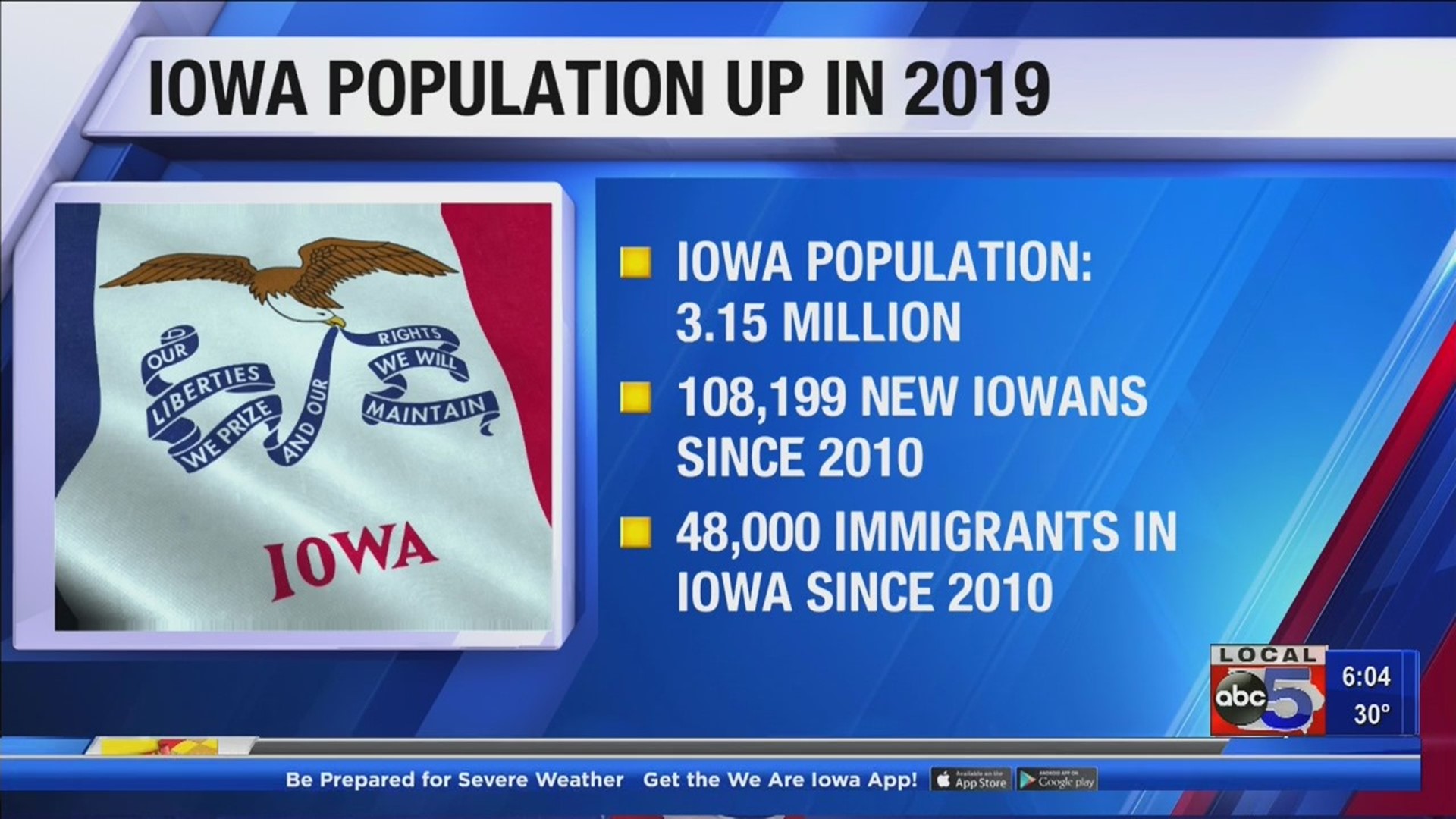 Iowa population up slightly in 2019 to 3.155 million