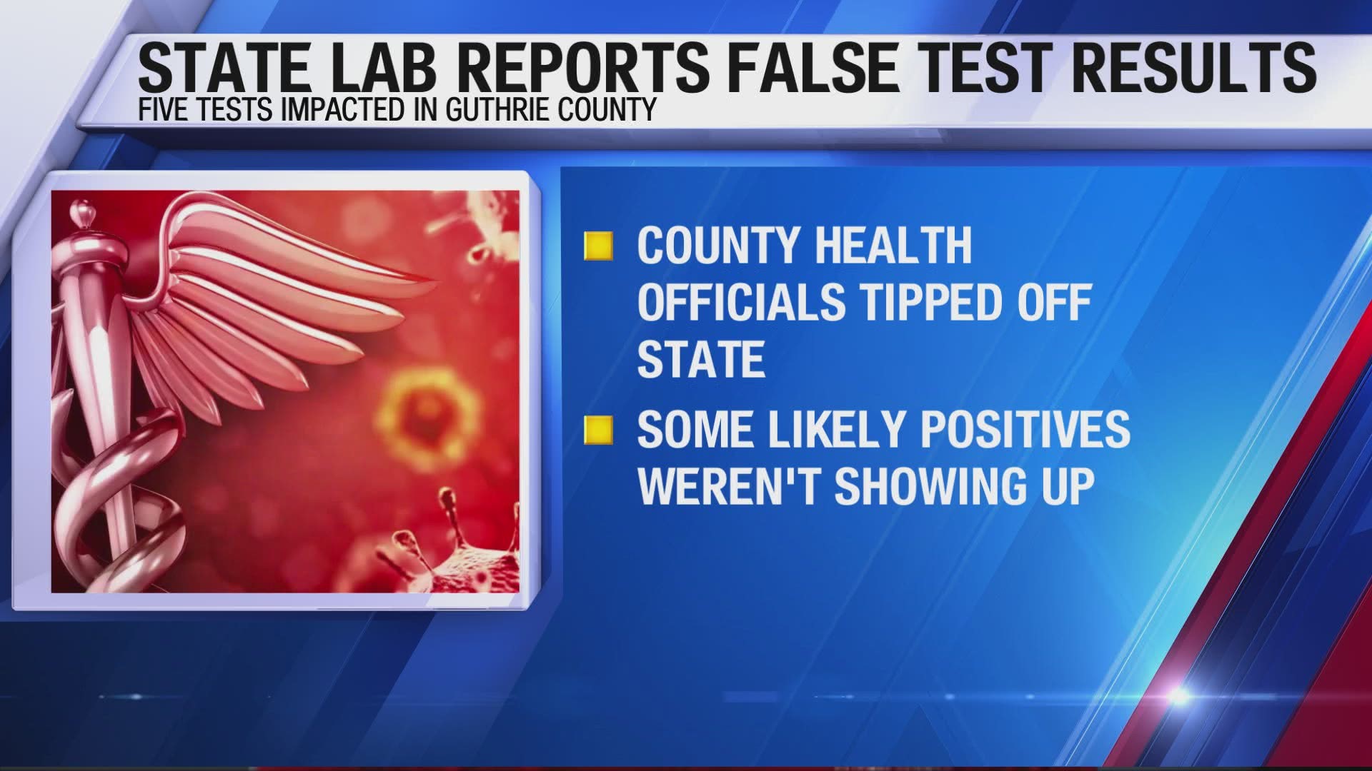 Guthrie County Health Services says four people were told they tested positive, but they were actually negative. One person tested negative, but they were positive.