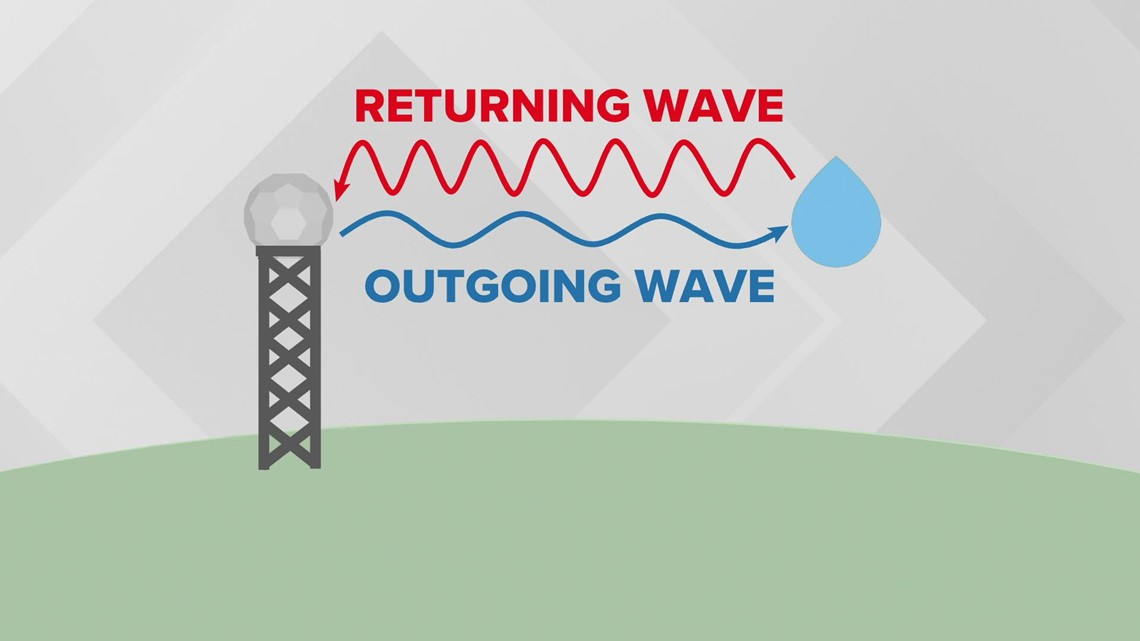 Weather Lab How Does Doppler Radar Work