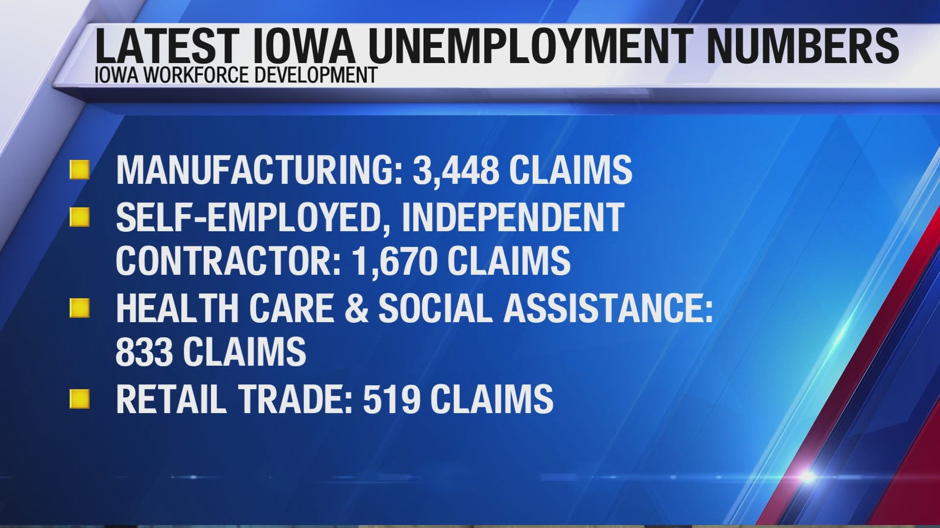 There were 135,177 continuing claims in the state last week, down 8,311 from the previous week.