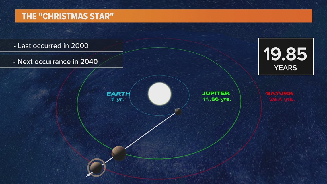 Jupiter and Saturn will align to create a 'Christmas Star' 2020(02)