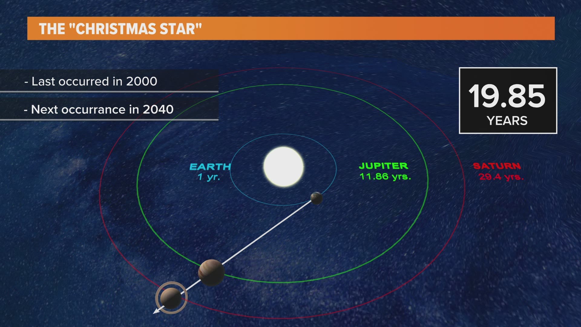 The 'Christmas Star' will appear at its brightest on December 21st.