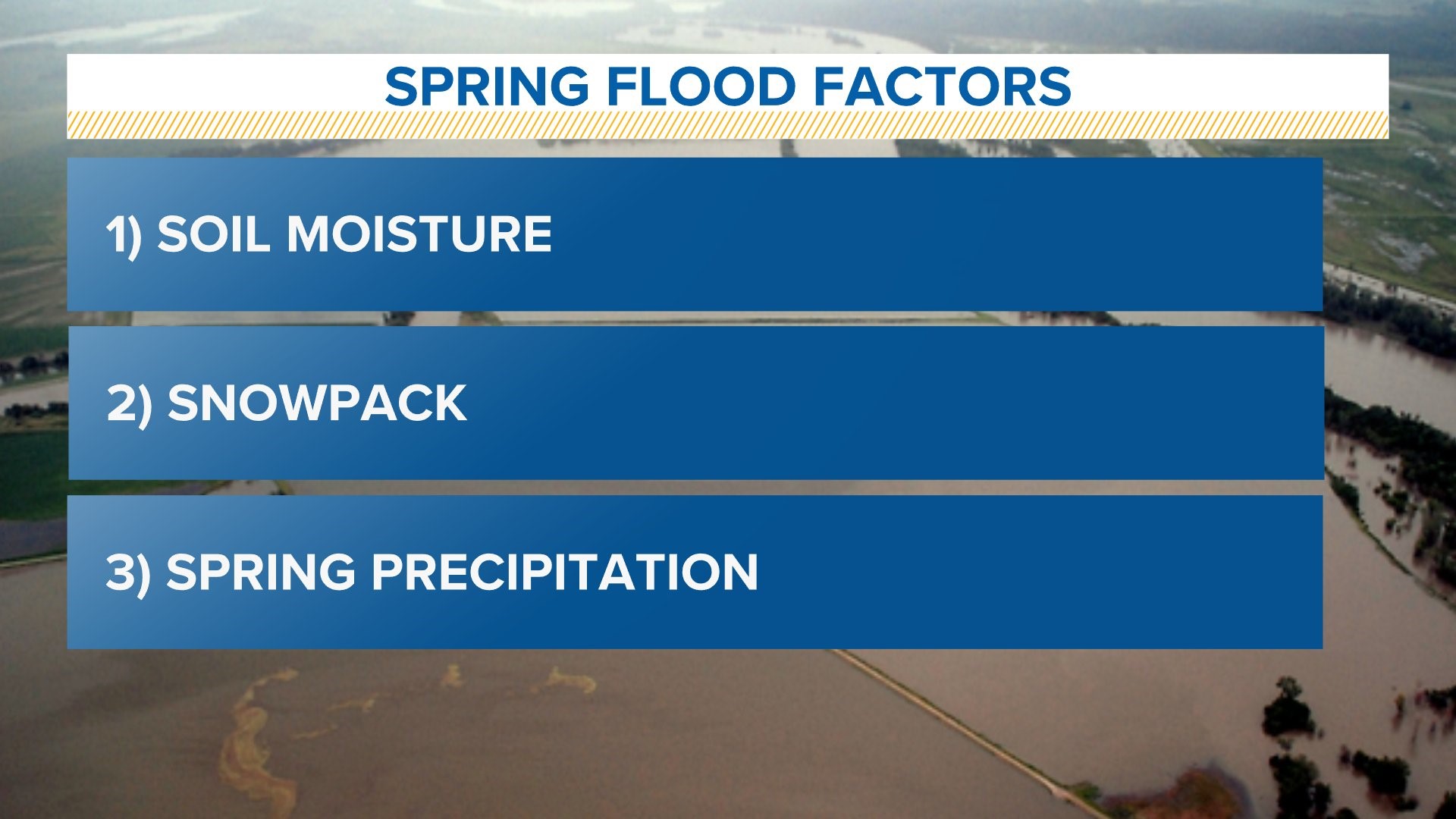 Spring flooding is affected by soil moisture, snowpack, and spring precipitation.
