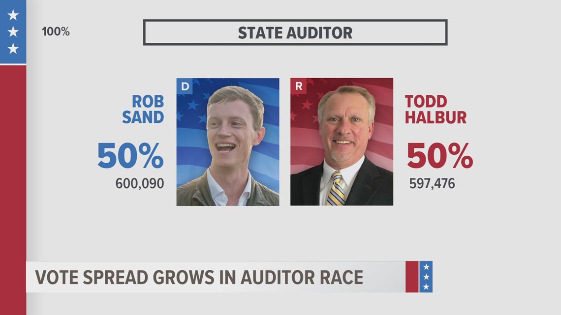 Rob Sand leading state auditor race with 100% precincts reporting