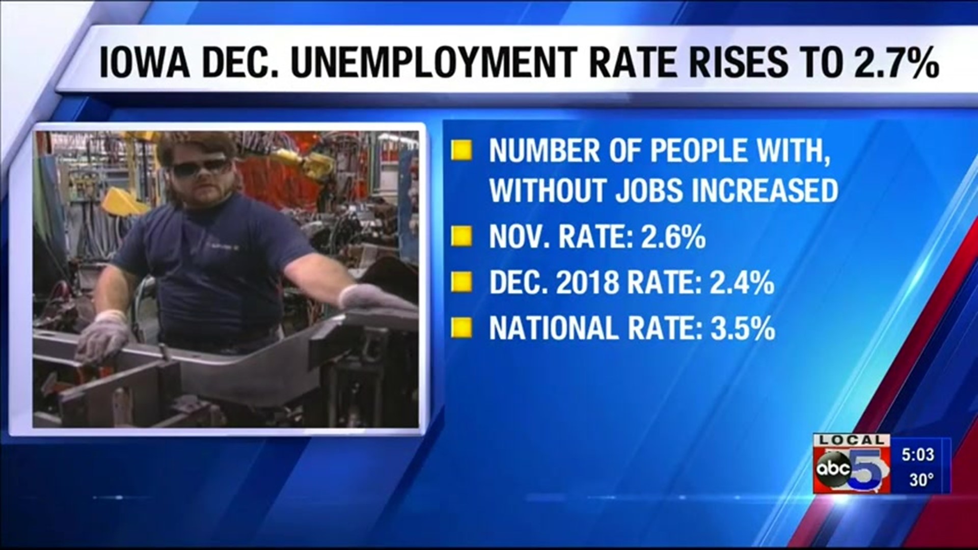 Unemployment numbers in Iowa