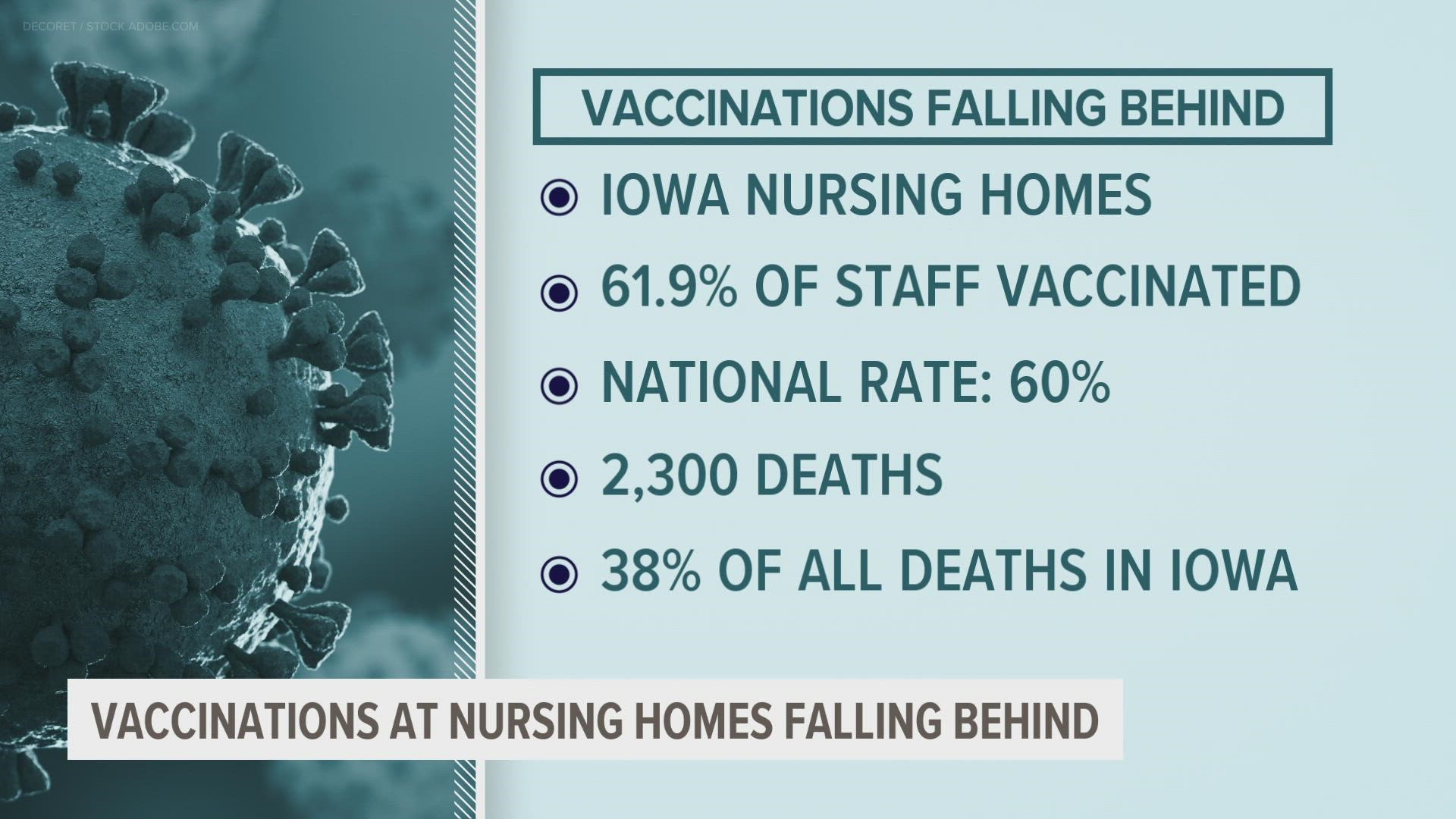 While the state's number of vaccinated employees is higher than the national rate, it is still low compared to the overall vaccination goal.