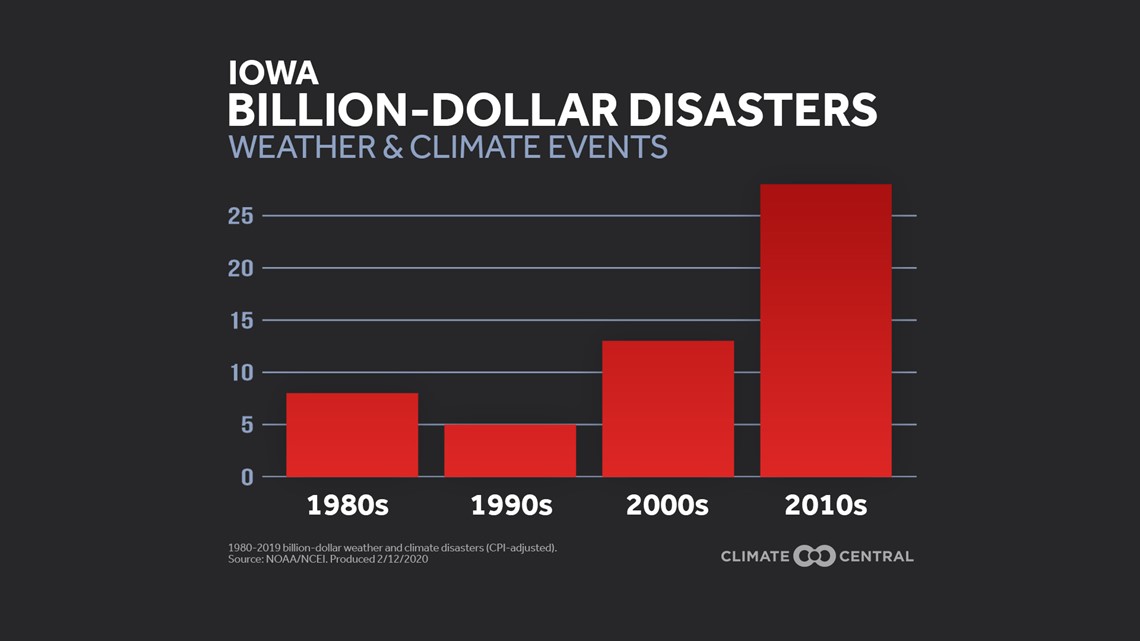 How climate change is affecting Iowa