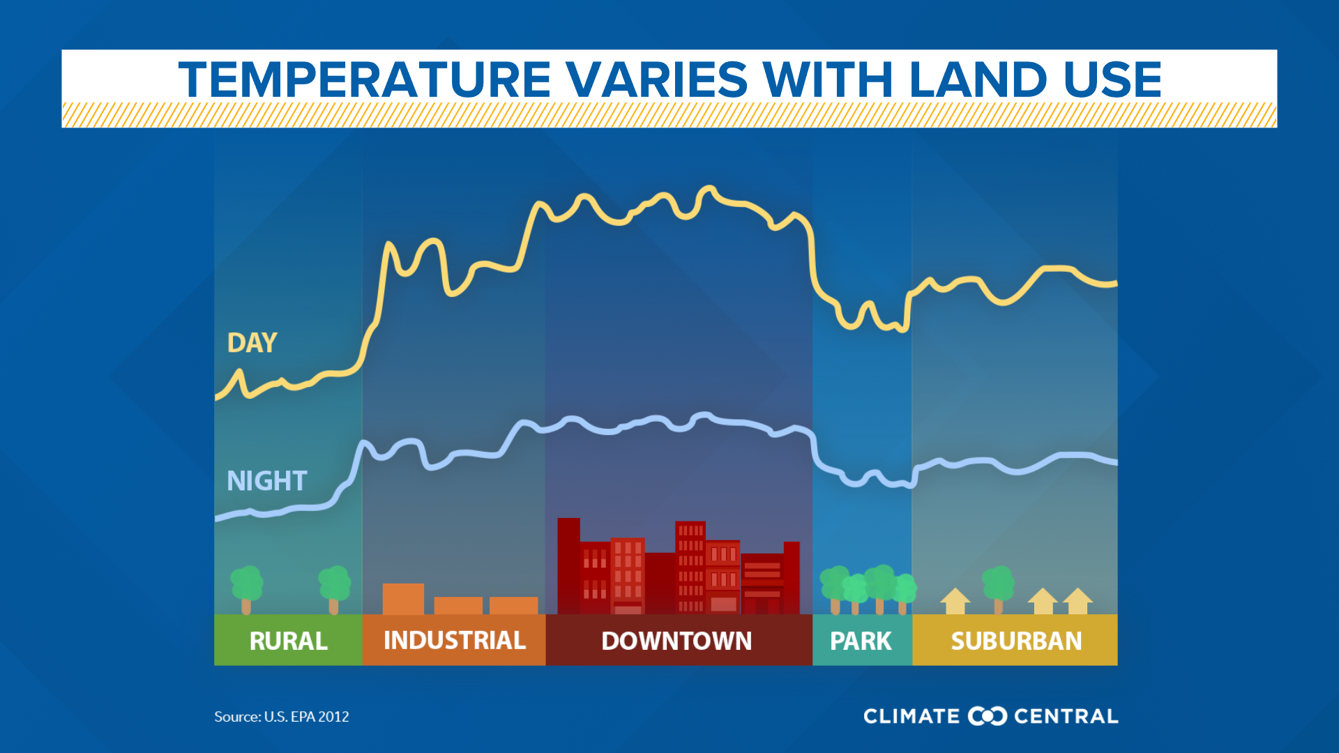 WEATHER LAB Urban heat islands