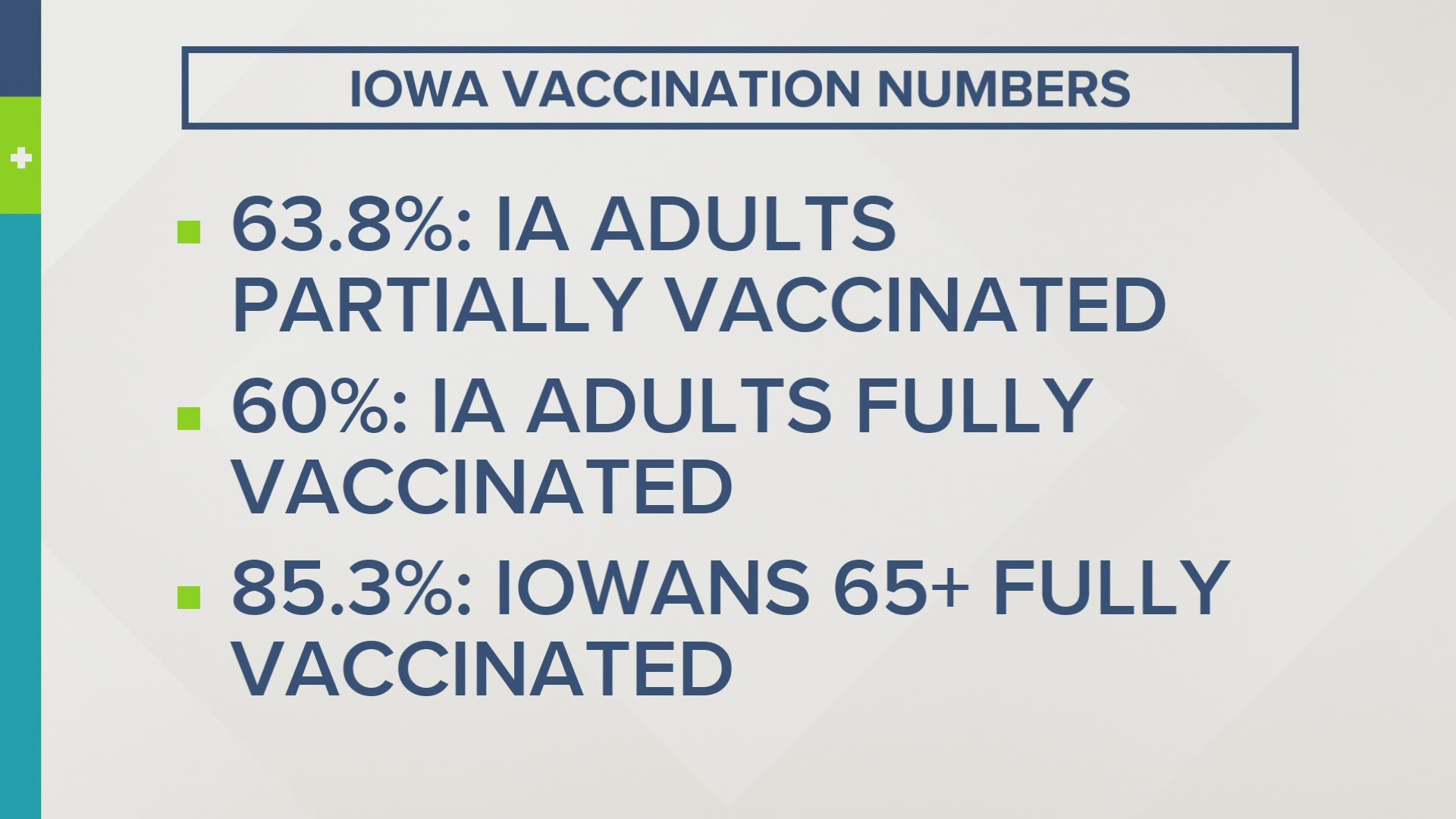 In Polk and Story counties, about 50% of the population is vaccinated. But vaccination rates have dropped significantly in the last few weeks.