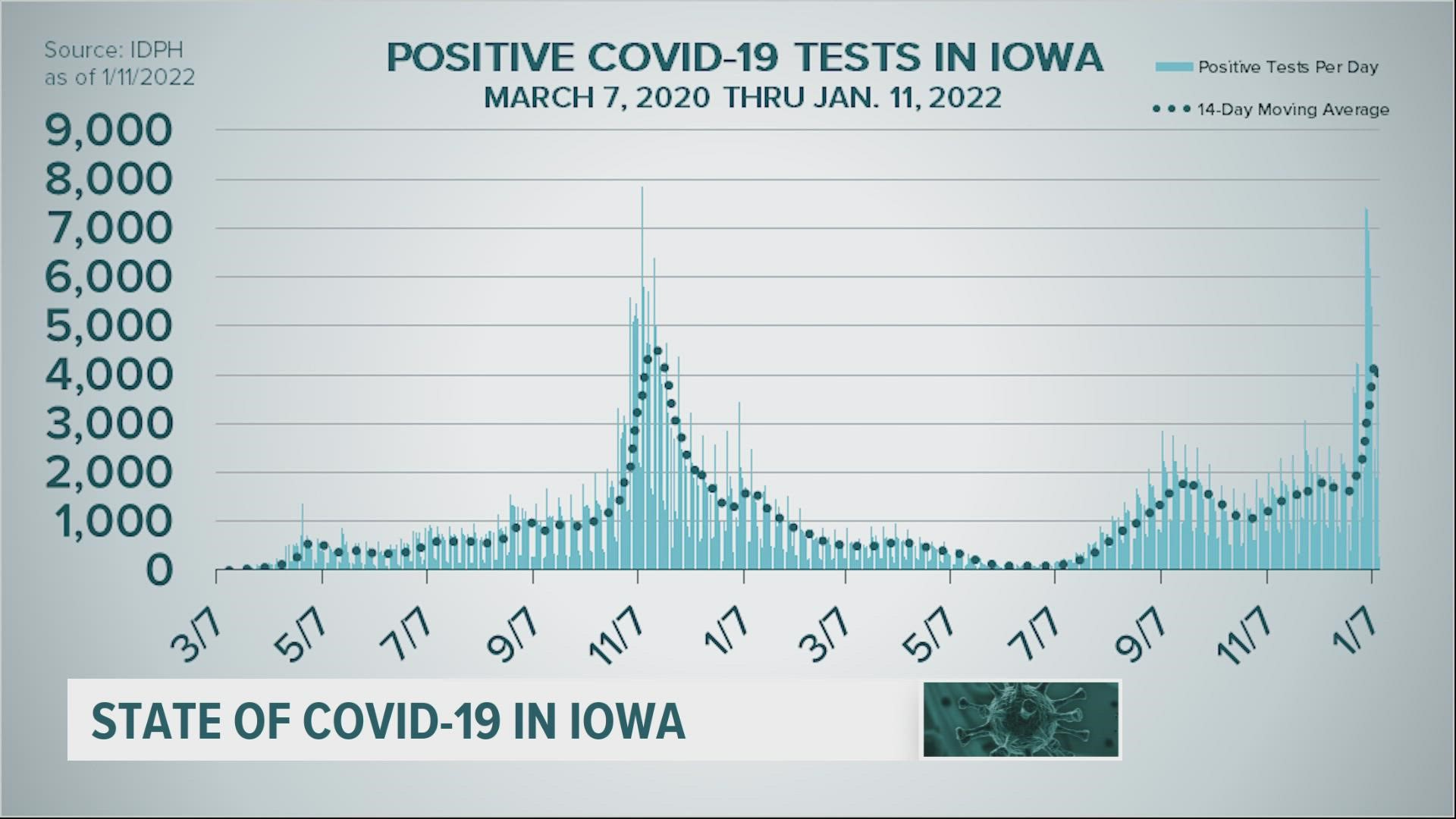 Omicron is expected to peak in Iowa by the end of February, but what does the current COVID situation look like?