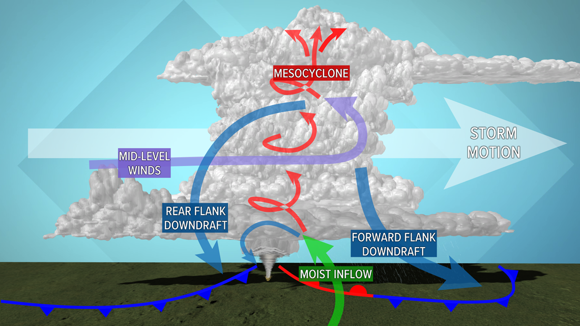 What is the flanking line of a supercell thunderstorm? 