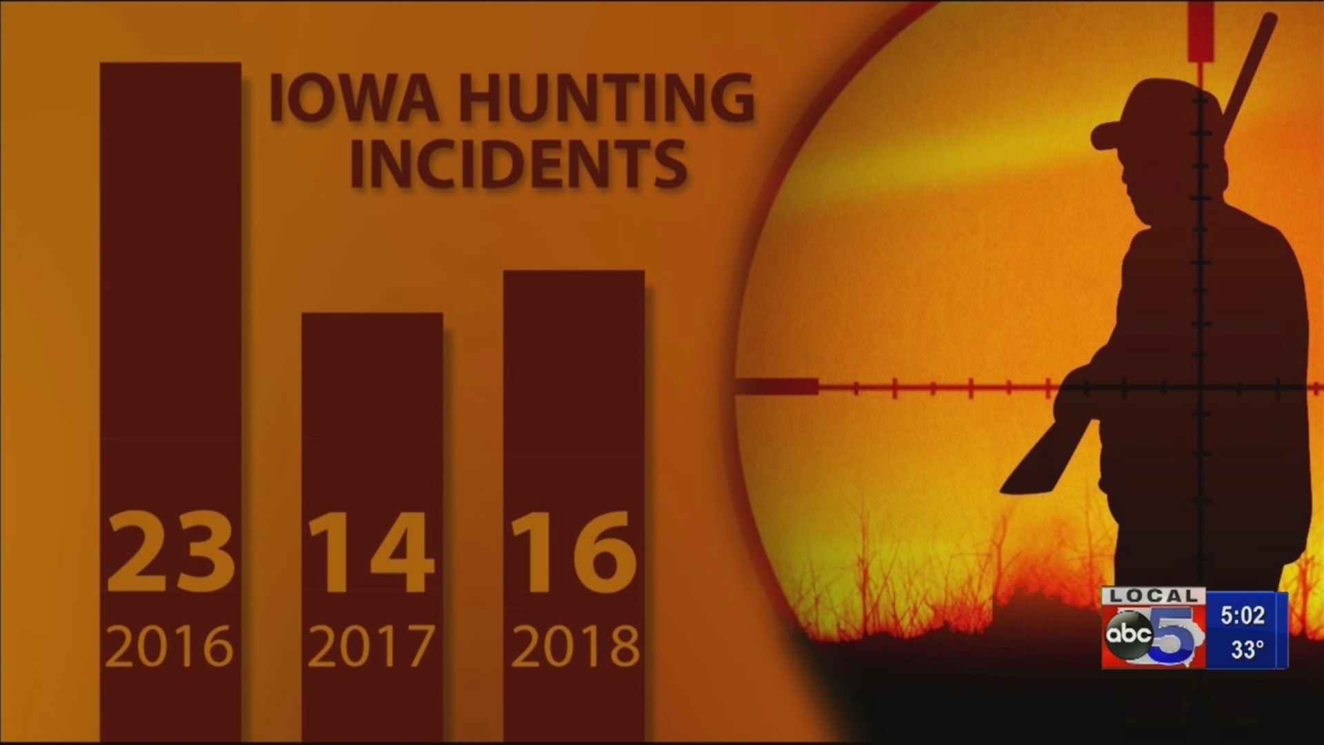 DNR Hunting accidents ‘fairly steady’ compared to previous years