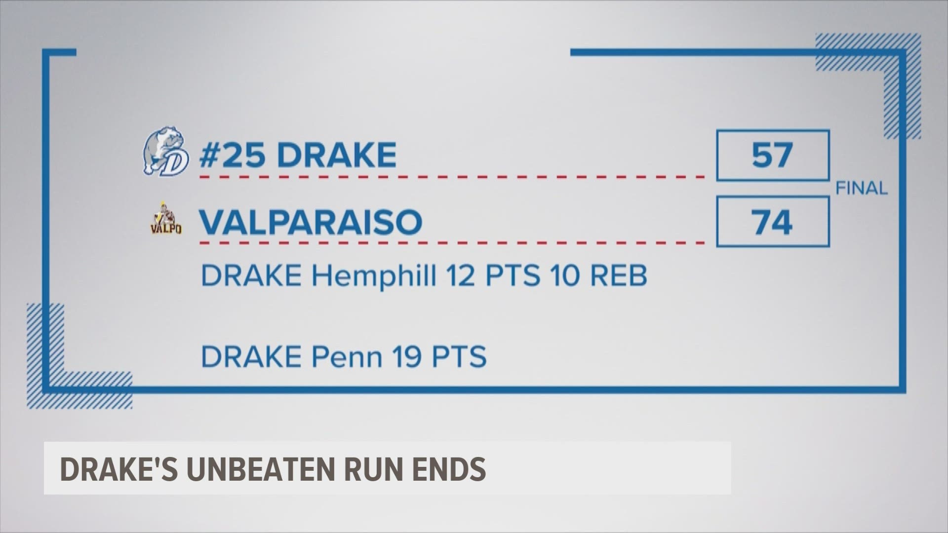 Valparaiso hands the Drake Bulldogs their first loss 74-57.