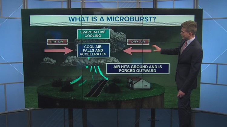 Explaining what a microburst is