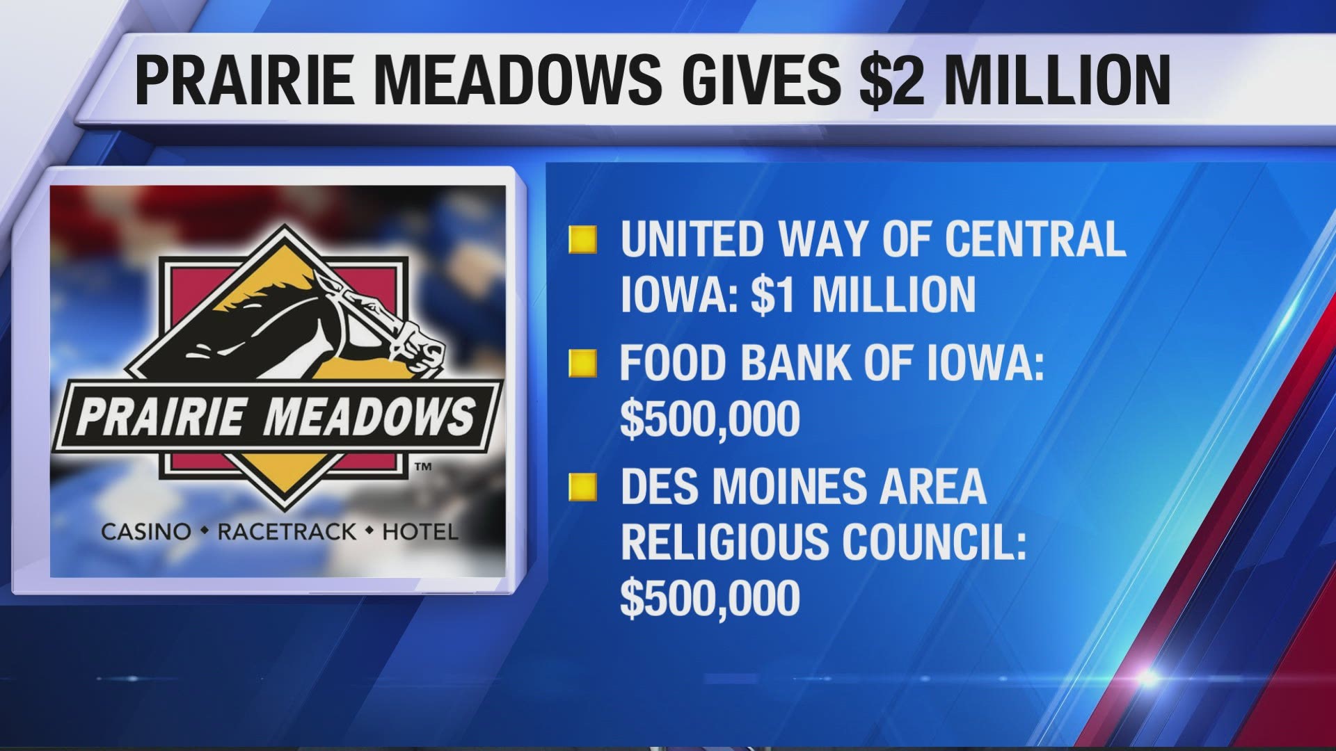 United Way of Central Iowa, Food Bank of Iowa and Des Moines Area Religious Council (DMARC) are the organizations receiving the donations.