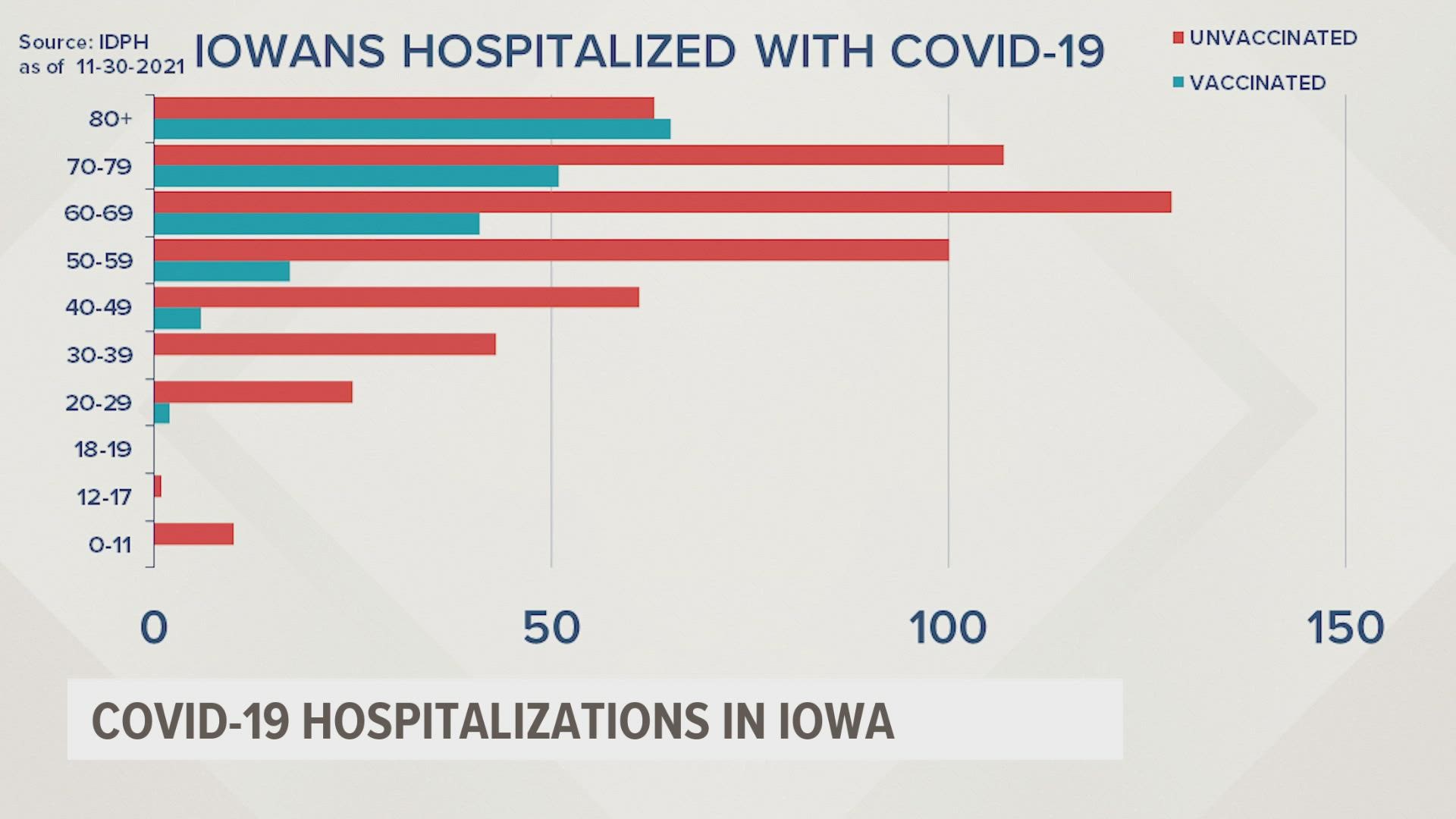 Iowa doctors say vaccines are the easiest way to keep people out of the hospital, and the data reinforces that.